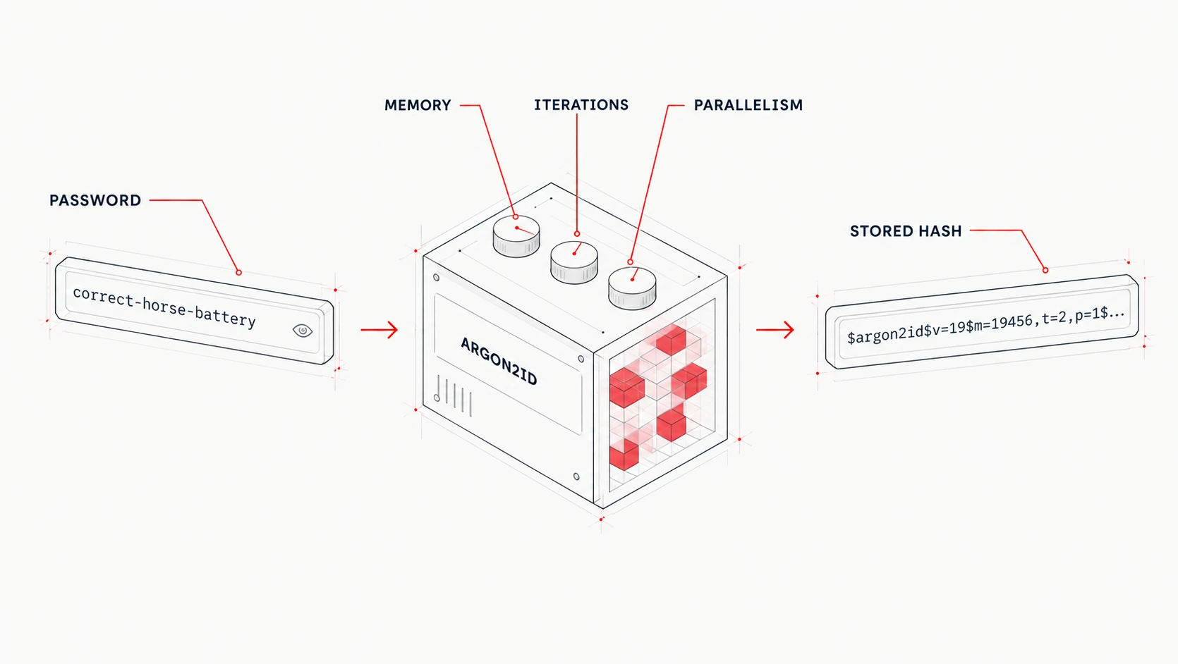 Password storage: Argon2id, bcrypt, and scrypt compared
