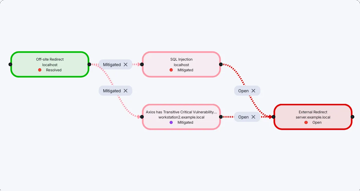 Attack Chains visualisation of vulnerabilities image