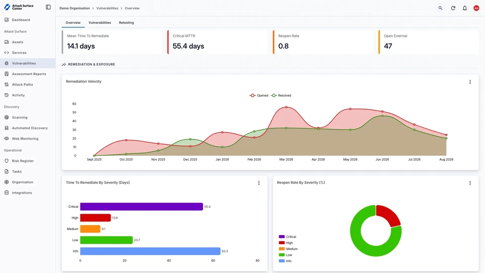 Pentest report platform's vulnerability overview, showing mean time to remediate, reopen rate, and remediation velocity over time