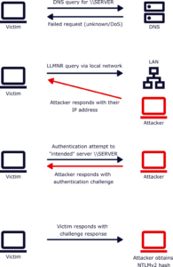 LLMNR (Link-Local Multicast Name Resolution) Poisoning Attack