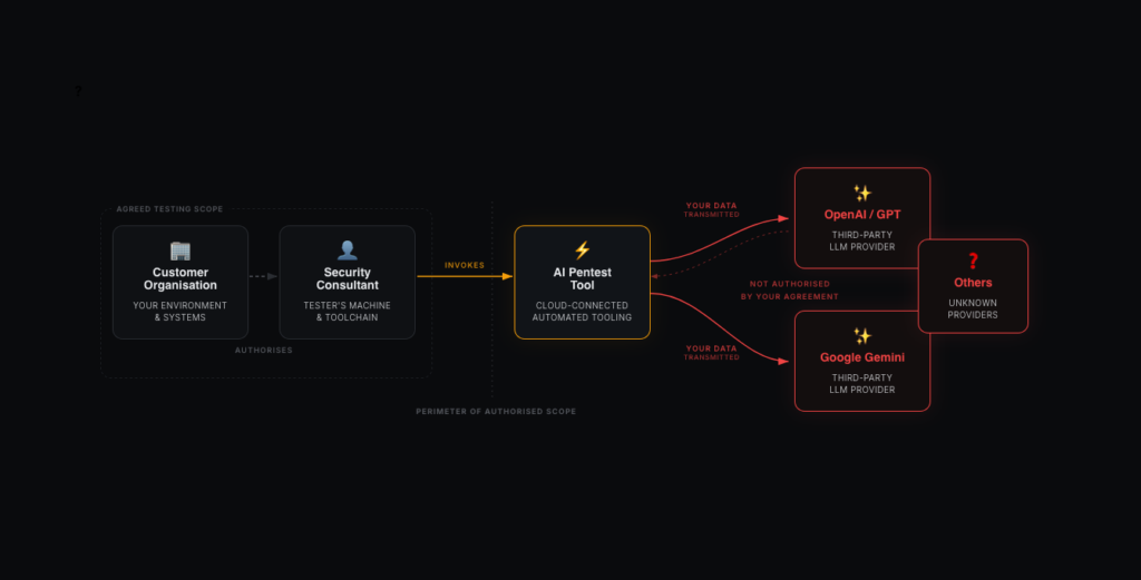Is Your Penetration Test Leaking Data to Third-Party AI?