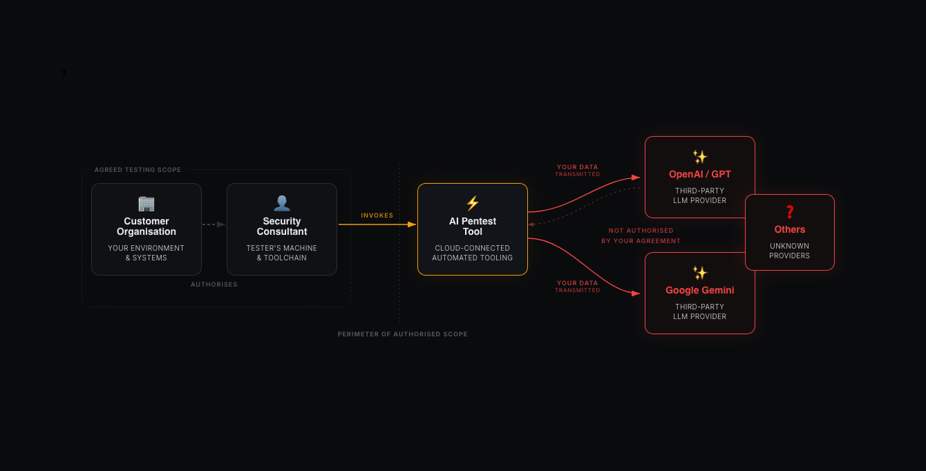 AI penetration testing tools methodology